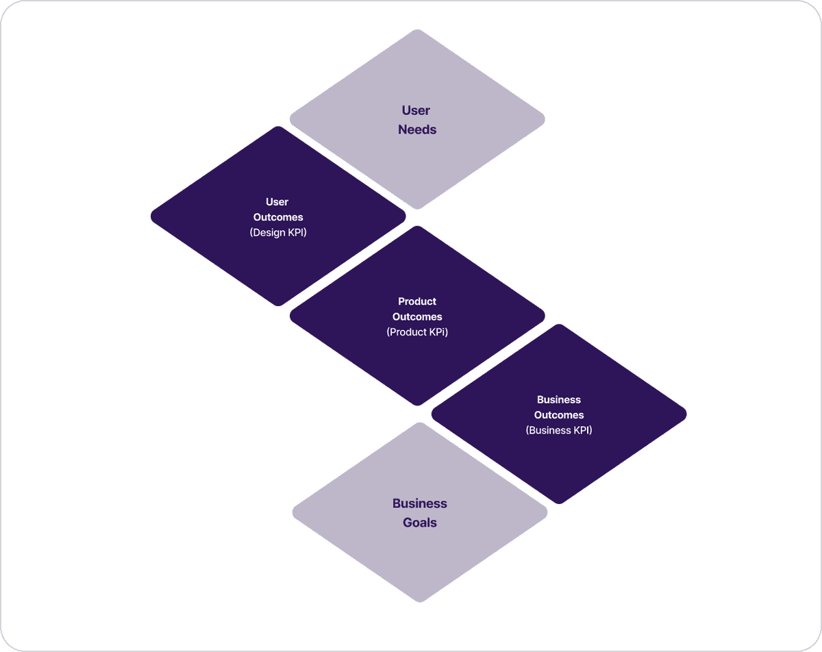 Business Goals to User Needs mapping diagram
