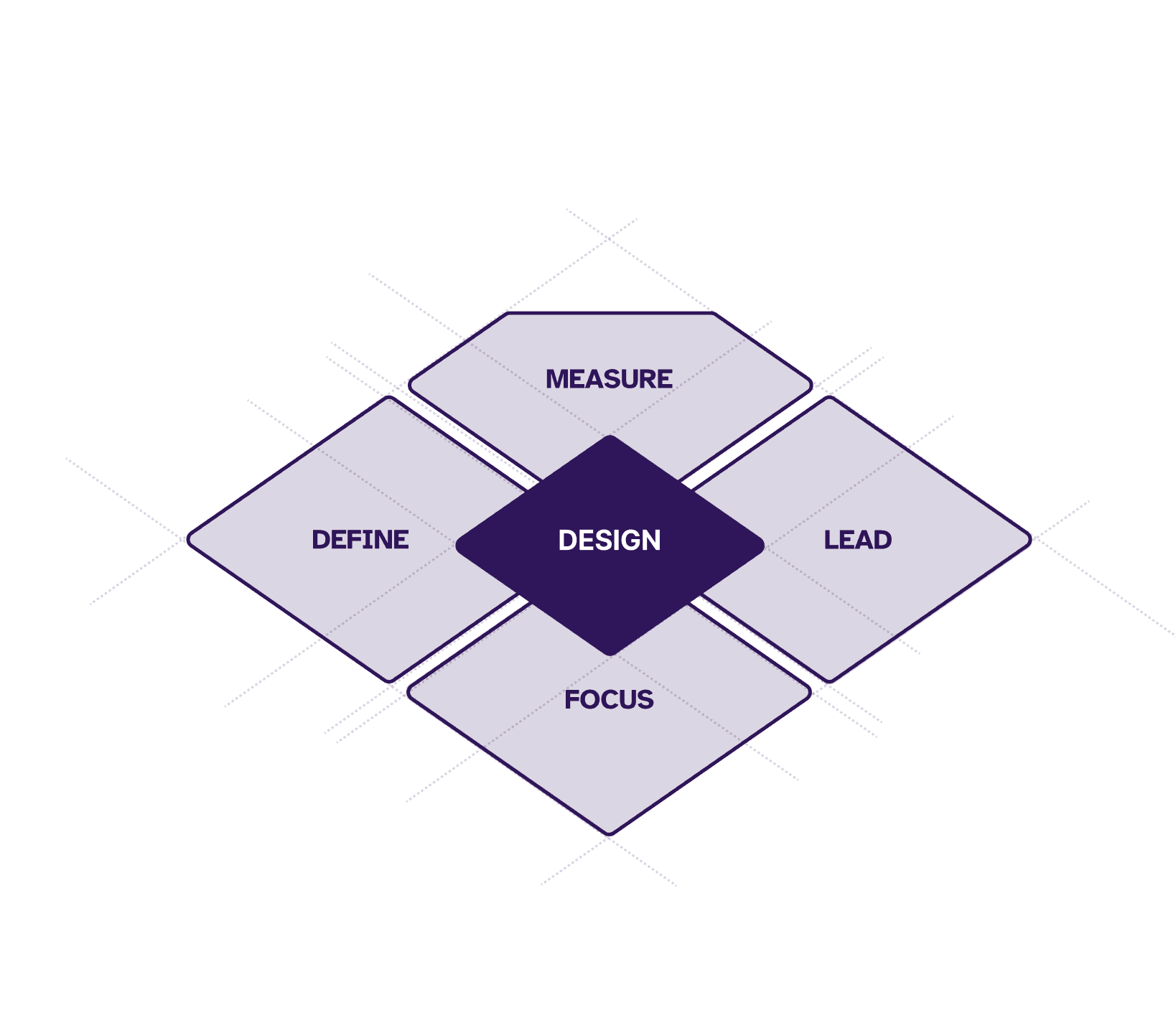 Glare framework diagram showing DESIGN at center with MEASURE, DEFINE, LEAD, and FOCUS surrounding it
