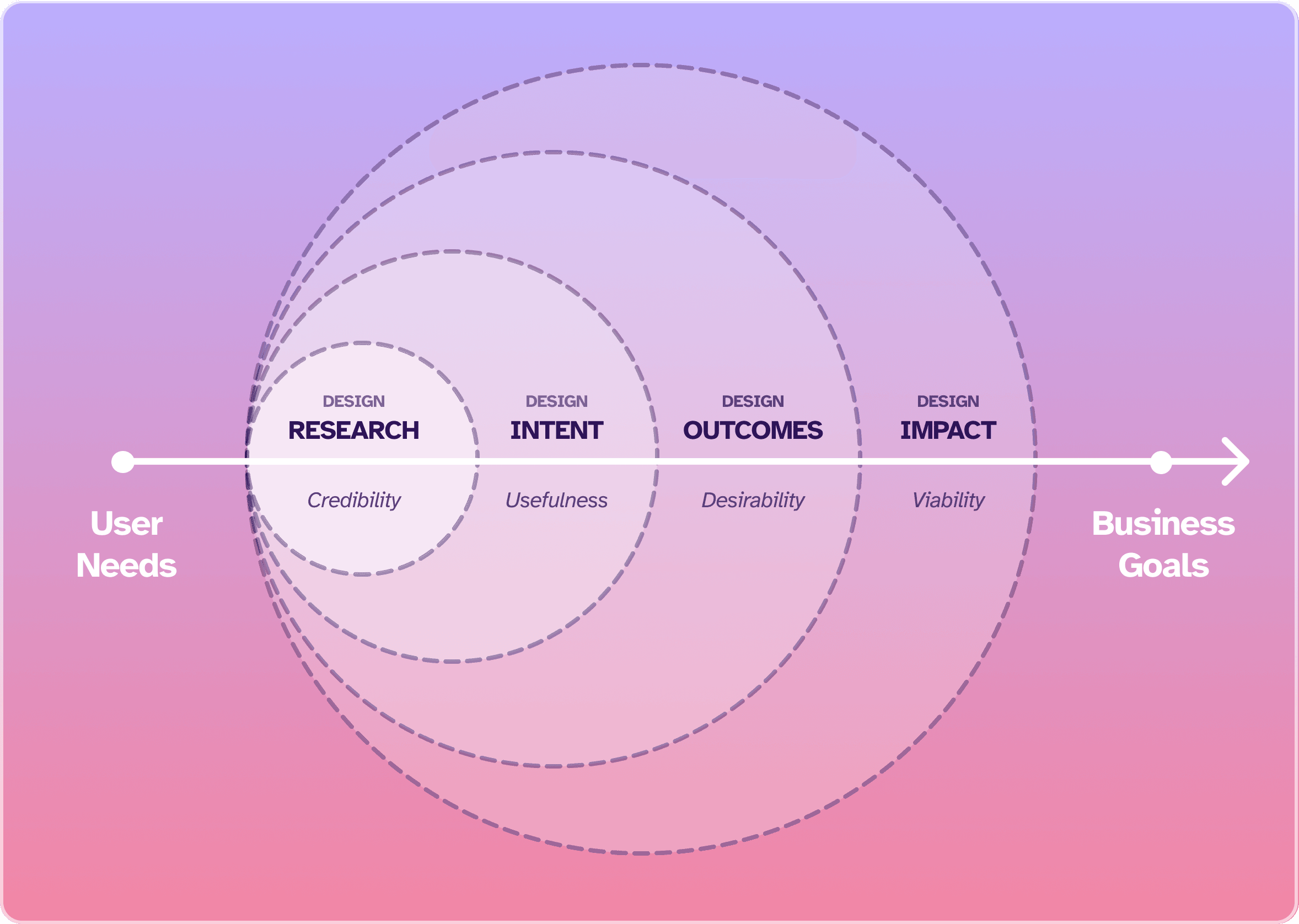User Needs to Business Goals diagram showing Design Research, Design Intent, Design Outcomes, and Design Impact