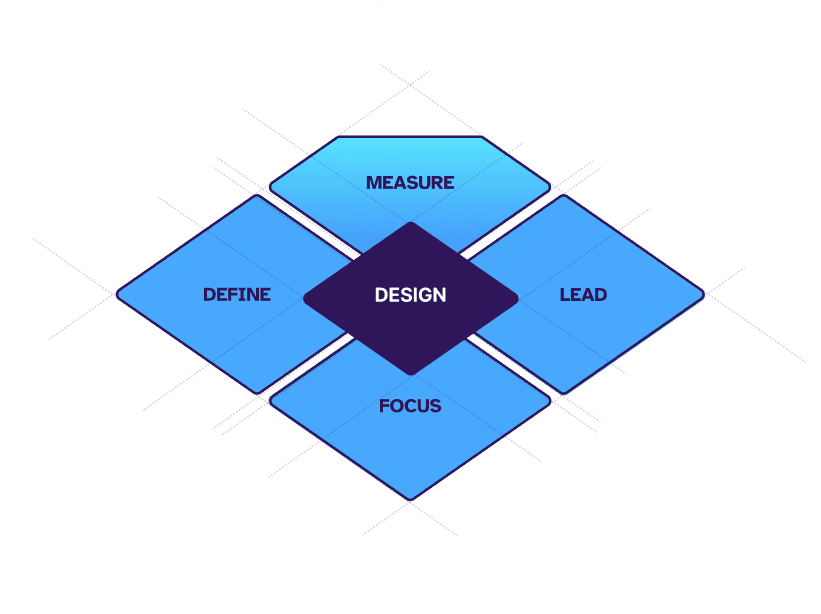 Glare framework diagram showing DESIGN at center with MEASURE, DEFINE, LEAD, and FOCUS surrounding it
